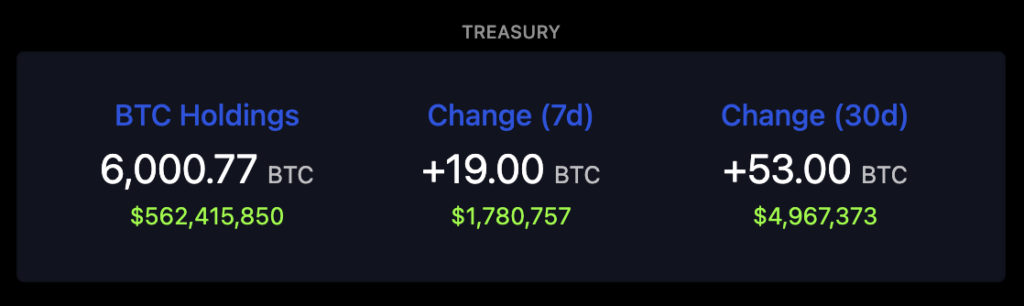 El Salvador crosses 6,000 Bitcoin milestone with latest purchase, portfolio up 105% - 2